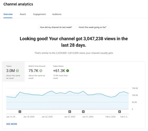 Youtube Analytics 6 Tips To Using Data To Inform Your Future Videos Videocreek 